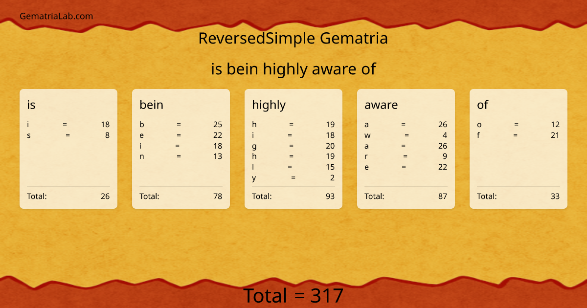 is bein highly aware of in reversedSimple Gematria